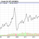 Surge of oil prices.